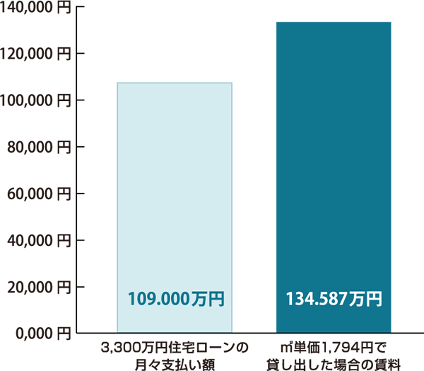 貸し出し賃料と住宅ローン支払い価格比較